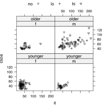 Figure 15: csoa versus it, for each combination of females/males and elderly/young. 