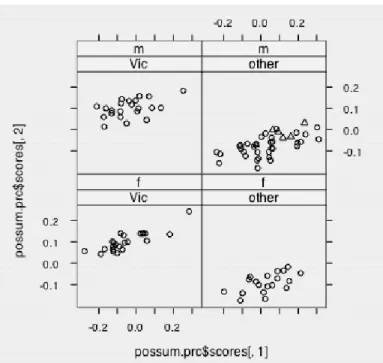 Figure 21: Second principal component versus first principal component,   by population and by sex, for the possum data