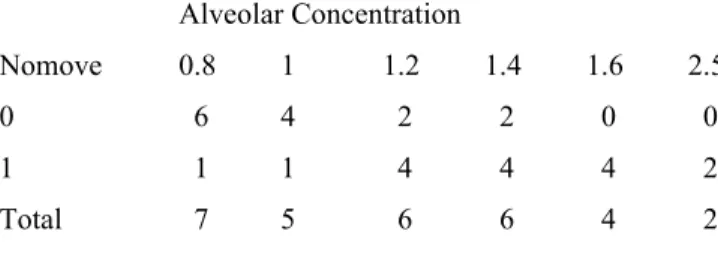 Table 1: Patients moving (0) and not moving (1), for each of  six different alveolar concentrations