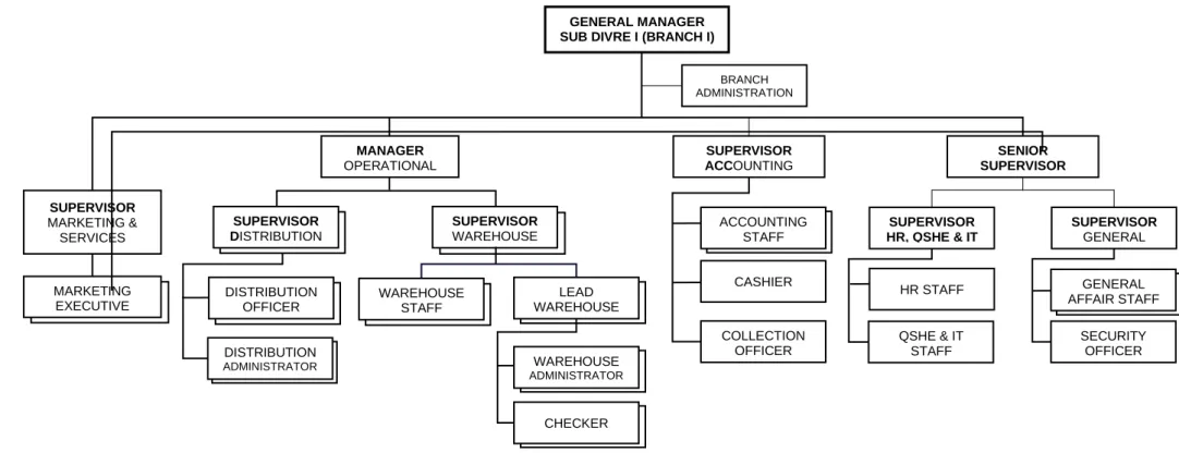 Gambar III.1. Struktur Organisasi PT. Bhanda Ghara Reksa BandungLEAD 