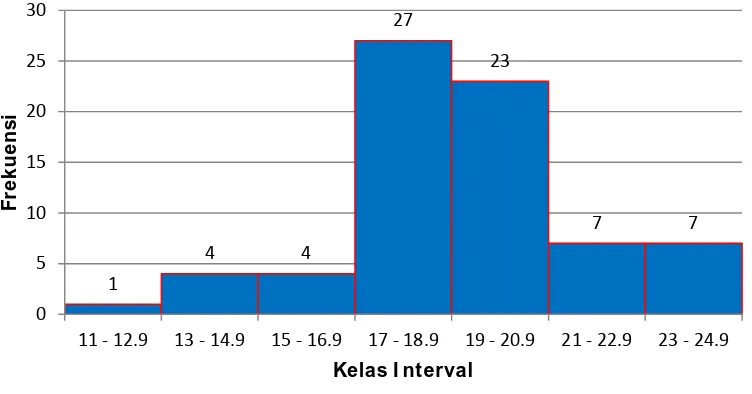 Gambar 7. Histogram Distribusi Frekuensi Kepribadian Konvensional 