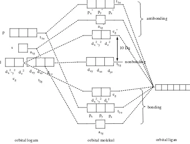 Gambar 15.  Orbital Tingkat Energi Orbital Molekul Kompleks Oktahedral (Huheey and Keither, 1993)