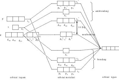 Gambar 16.  Diagram Tingkat Energi Orbital Molekul pada Kompleks Tetrahedral (Huheey and Keither, 1993)