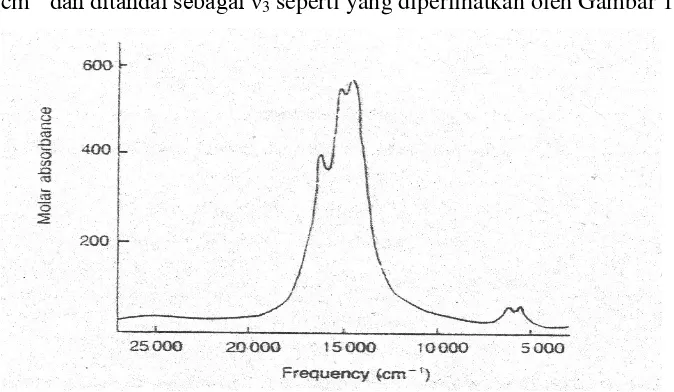 Tabel 2.  Transisi dan Panjang Gelombang Maksimum [Co(H2O)6]2+ (Lee, 1994)  