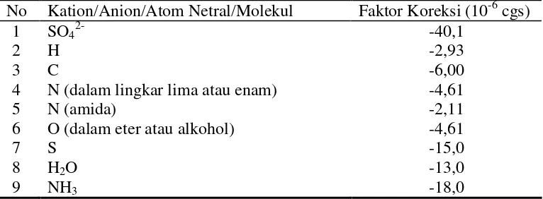 Tabel 4. Faktor Koreksi Diamagnetik Beberapa Kation, Anion, Atom Netral dan Molekul (cgs 10-6) (Porterfiled, 1984) 