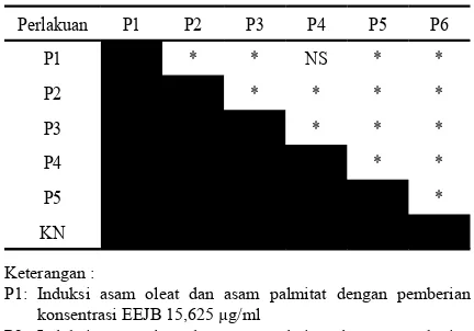 Tabel 3. Rerata Trigaserida dan Persentase  Penurunan Trigli-serida dengan Konsentasi Ekstrak 250 µg/ml