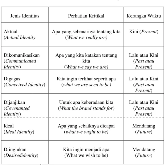 Tabel 2.2. Jenis Jenis Identitas Korporat 