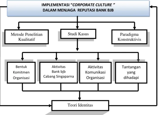 Gambar 2.2  Kerangka Pemikiran 