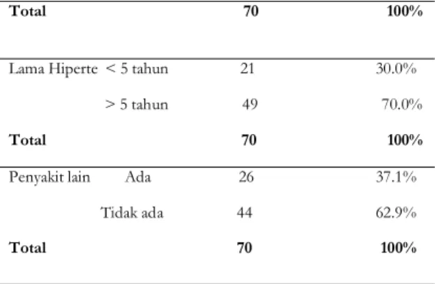 Tabel 4.1. Distribusi Responden  Berdasarkan Usia, jenis kelamin, Lama 