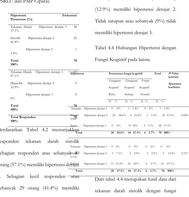 Tabel  4.2.  Gambaran  Hipertensi  di  PSRLU dan PMP Ciparay 