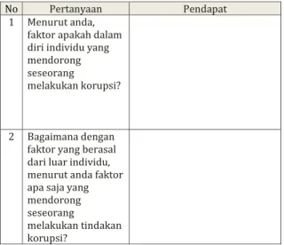 Tabel 6. Format Tugas Analisis Faktor Penyebab Korupsi 