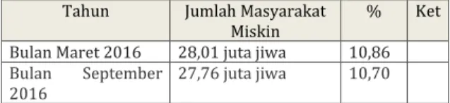 Tabel 11. Data tentang Angka Kemiskinan di Indonesia 37 Sumber:  https://www.bps.go.id/Brs/view/id/1378  