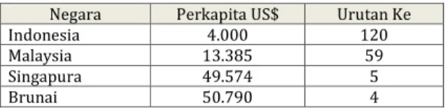 Tabel 14. Data tentang kekayaan alam Indonesia dan                              negara-negara tetangga 41 
