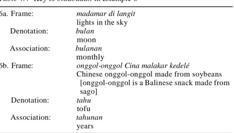 Table 4.3  Key to bladbadan in Example 5  5. Frame:  malawar gerang 