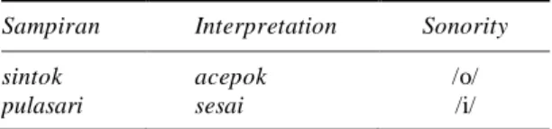 Table 4.8  Sonority in Wewangsalan 6 