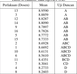 Tabel 6. Sumber olah software SAS  Perlakuan (Dosen)  Mean  Uji Duncan 