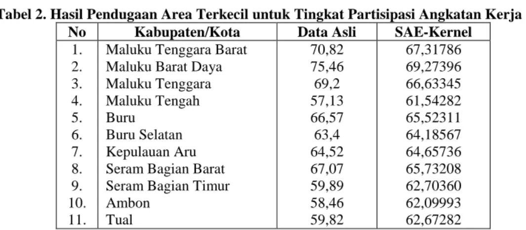 Tabel 2. Hasil Pendugaan Area Terkecil untuk Tingkat Partisipasi Angkatan Kerja (%)  No  Kabupaten/Kota  Data Asli  SAE-Kernel 