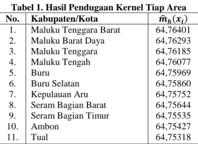 Tabel 1. Hasil Pendugaan Kernel Tiap Area  No.  Kabupaten/Kota  𝒎̂ 𝒉 (𝒙 𝒊 ) 