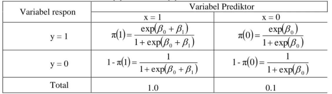 Tabel 1. Nilai-nilai 𝝅(𝒙)  dan 𝟏 − 𝝅(𝒙) Untuk Variabel Prediktor Dikotomus 