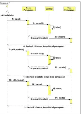 Gambar 3. 19  Sequence Diagram Admin Input Data Penugasan 