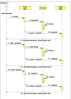 Gambar 3. 20  Sequence Diagram Admin Input Data Misi 