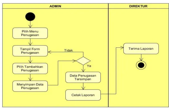 Gambar 3. 6 Activity Diagram Admin Input Data Penugasan  4.  Activity Diagram Admin Input Data Misi 