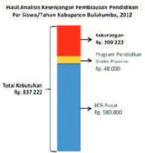 Tabel 1. Hasil analisa kesenjangan pembiayaan pendidikan per siswa/ tahun Kabupaten 