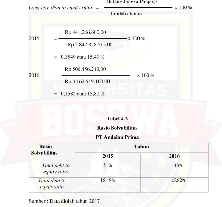 Tabel 4.2  Rasio Solvabilitas  PT Andalan Prima  Rasio 