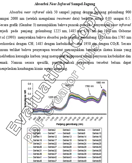 Gambar 3  Grafik absorbsi near infrared                     gelombang 915 sampai 1990 nm setelah  oleh jagung pada panjang  pre-treatment data