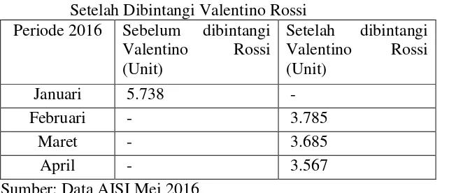 Tabel 1. Tingkat Penjualan Motor Yamaha Aerox 125 LC Sebelum dan Setelah Dibintangi Valentino Rossi 