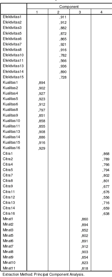 Tabel 6. Rotated Component Matrix Tahap 2 