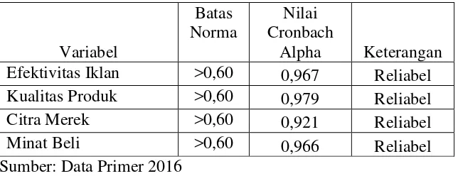 Tabel 7. Hasil Uji Reliabilitas 