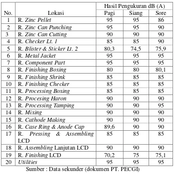 Tabel 2. Hasil Pengukuran Kebisingan Bulan Oktober 2005 