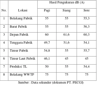 Tabel 3. Hasil Pengukuran Kebisingan Lingkungan Bulan Oktober 2005  