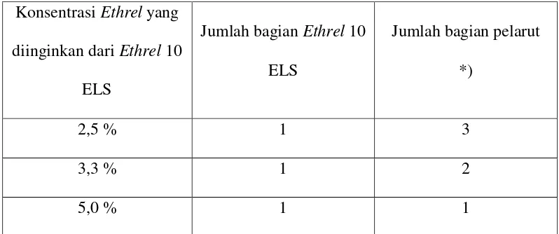 Tabel 2.1. Konsentrasi Ethrel Yang Di Inginkan Dengan Perbandingan   