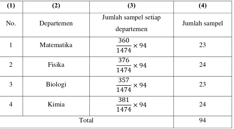 Tabel 3.1 Jumlah Sampel Setiap Departemen 