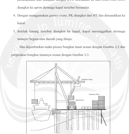 Gambar 2.2. Proses Bongkar Muat Peti Kemas dengan Container Crane Sumber : Morlok, E.K., 1985 