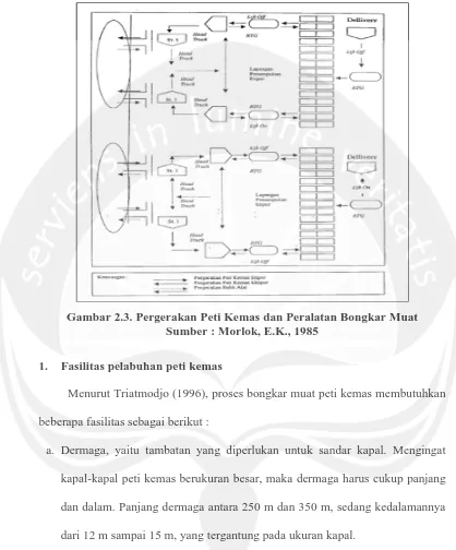 Gambar 2.3. Pergerakan Peti Kemas dan Peralatan Bongkar Muat Sumber : Morlok, E.K., 1985 