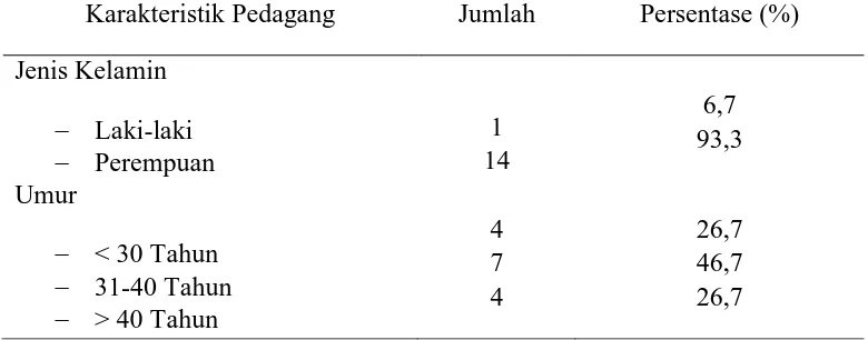 Tabel 4.1 Distribusi Pedagang Berdasarkan Karakteristik Jenis Kelamin dan Umur Pedagang Lontong di Kelurahan Aek Tampang Kota Padangsidimpuan Tahun 2015 
