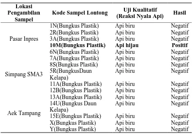 Tabel 4.9 Hasil Pemeriksaan Kualitatif Boraks Pada Lontong Yang dijual di Kelurahan Aek Tampang Kota Padangsidimpuan Tahun 2015 