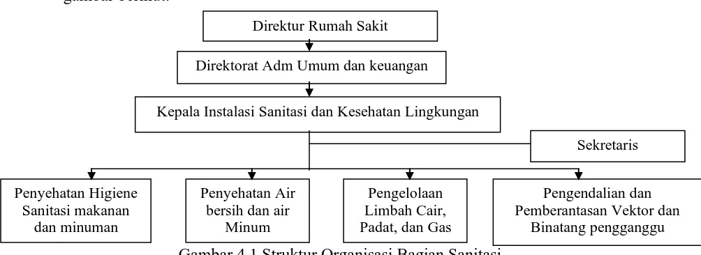Gambar 4.1 Struktur Organisasi Bagian Sanitasi 