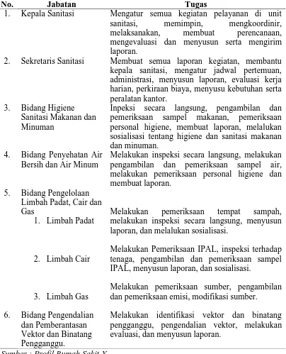 Tabel 4.7 Pembagian Tugas Unit Sanitasi 
