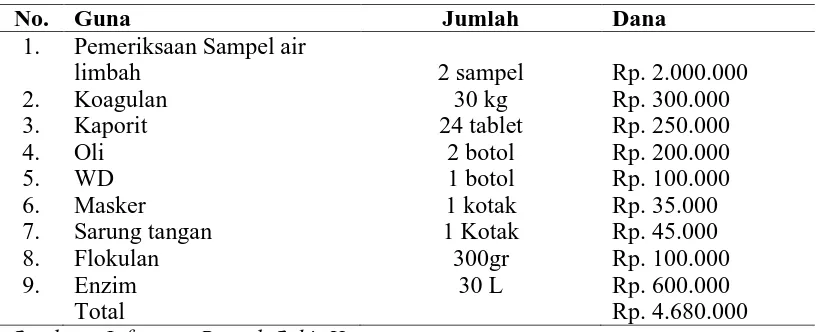 Tabel 4.8 Dana yang digunakan dalam pengolahan limbah cair 