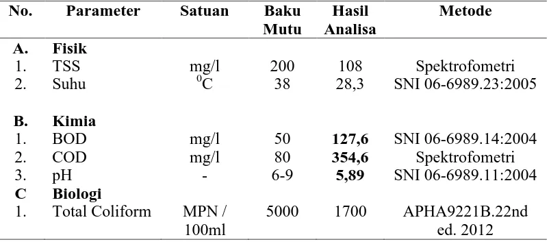 Tabel 4.9 Hasil Pemeriksaan Fisik, Kimia dan Biologi Influent Limbah Cair 