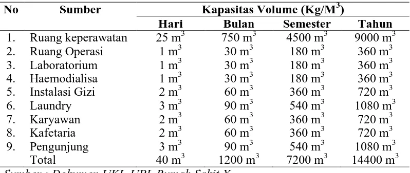 Tabel 4.10 Sumber Limbah Cair dan Volume Limbah Cair 