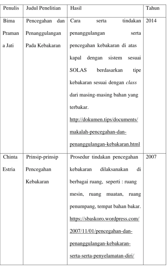 Tabel 2.1Review Penelitian Sebelumnya 