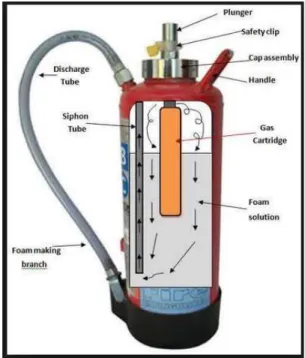 Gambar 2.2Fire Extinguisher 