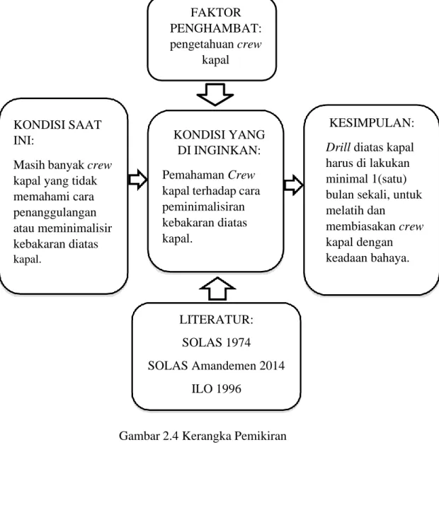 Gambar 2.4 Kerangka Pemikiran 