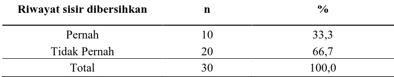 Tabel 5.4. Distribusi sisir berdasarkan riwayat dibersihkan. 