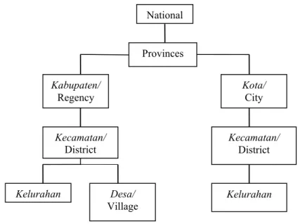 Figure 1. The administrative arrangement in IndonesiaNational